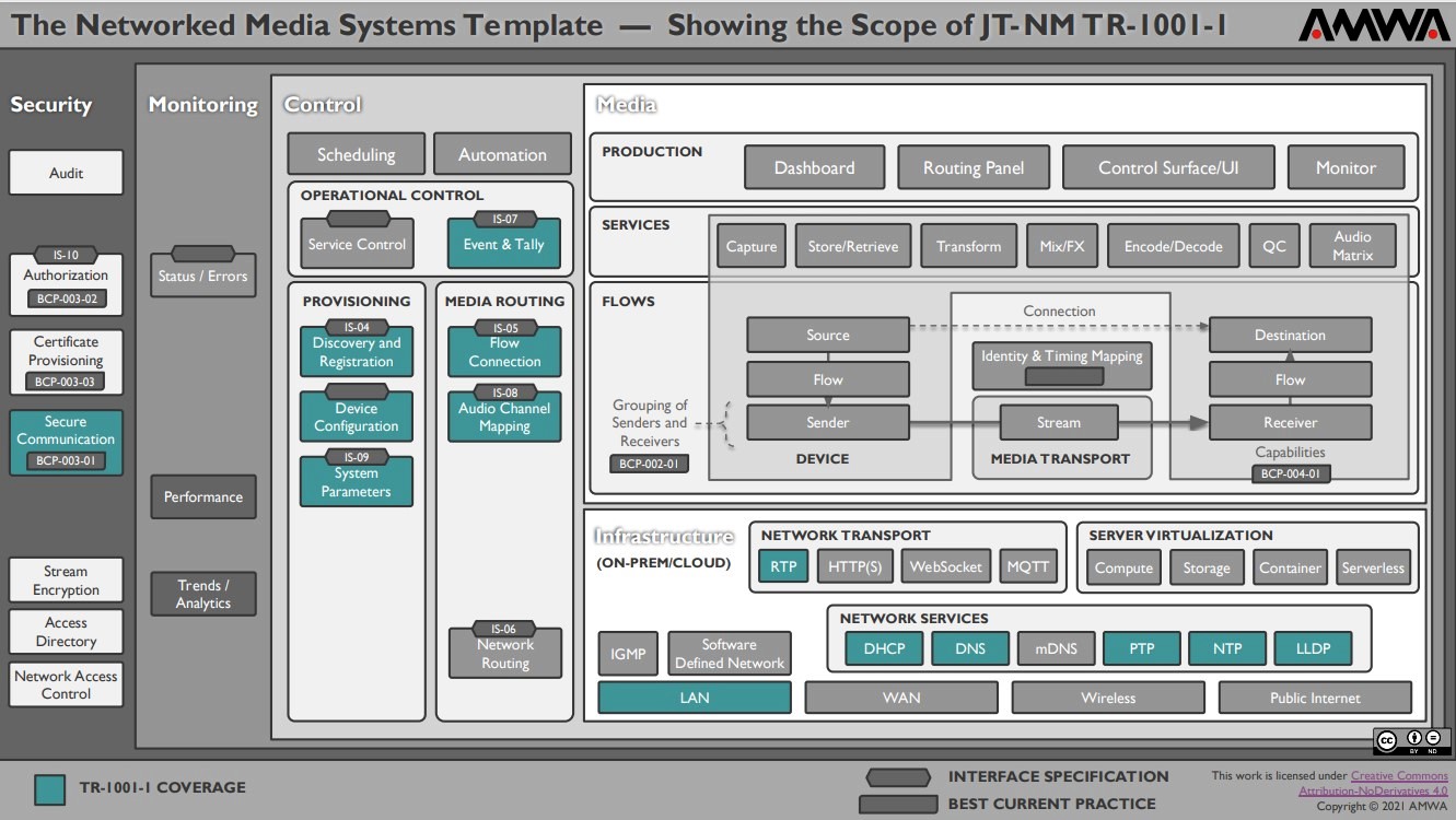 tr1001 ebu technology pyramid